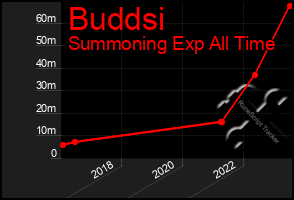 Total Graph of Buddsi