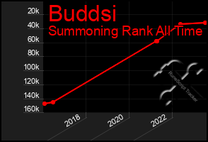 Total Graph of Buddsi