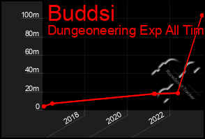 Total Graph of Buddsi