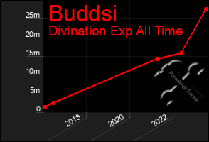 Total Graph of Buddsi