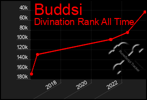 Total Graph of Buddsi