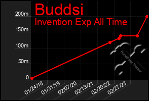 Total Graph of Buddsi