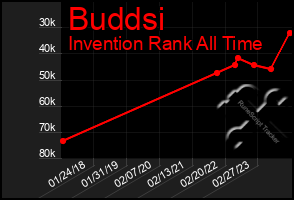 Total Graph of Buddsi