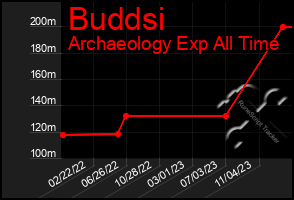 Total Graph of Buddsi