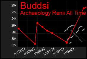 Total Graph of Buddsi