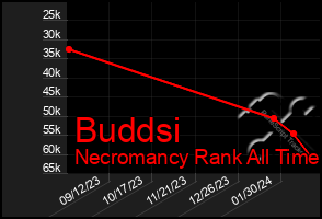 Total Graph of Buddsi