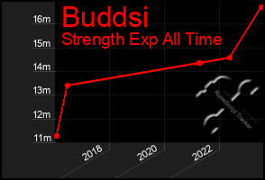 Total Graph of Buddsi