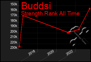 Total Graph of Buddsi