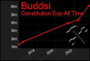 Total Graph of Buddsi