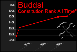 Total Graph of Buddsi