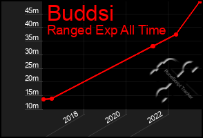 Total Graph of Buddsi