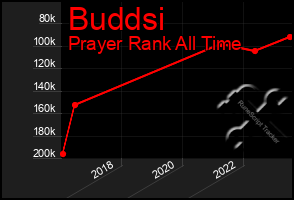 Total Graph of Buddsi