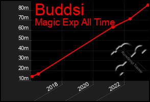 Total Graph of Buddsi