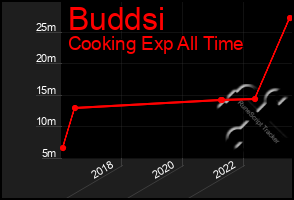 Total Graph of Buddsi