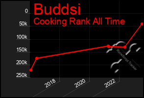 Total Graph of Buddsi