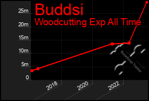 Total Graph of Buddsi