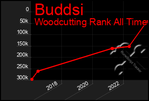 Total Graph of Buddsi