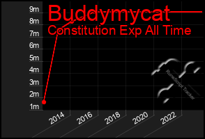 Total Graph of Buddymycat