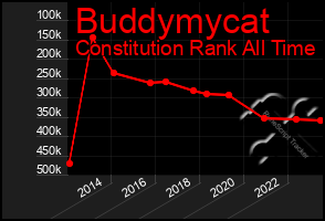 Total Graph of Buddymycat