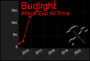 Total Graph of Budlight