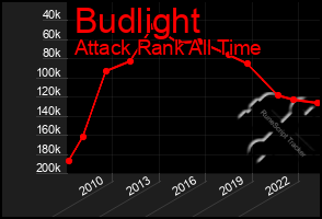 Total Graph of Budlight