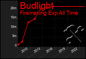 Total Graph of Budlight