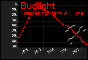 Total Graph of Budlight