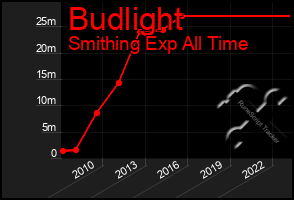 Total Graph of Budlight