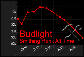 Total Graph of Budlight