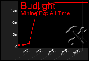 Total Graph of Budlight