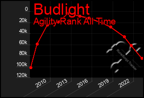 Total Graph of Budlight