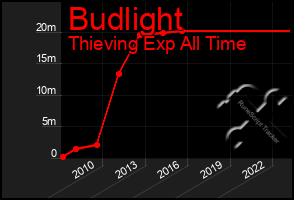 Total Graph of Budlight