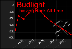 Total Graph of Budlight