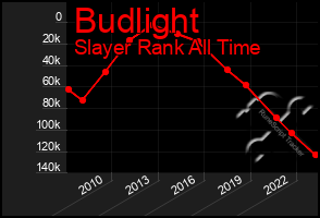 Total Graph of Budlight