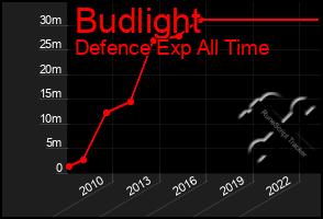 Total Graph of Budlight