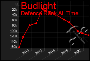 Total Graph of Budlight