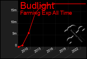 Total Graph of Budlight