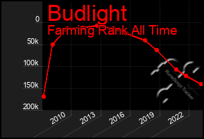 Total Graph of Budlight