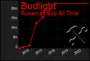 Total Graph of Budlight