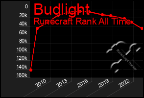 Total Graph of Budlight