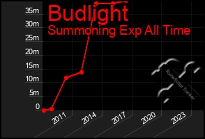 Total Graph of Budlight