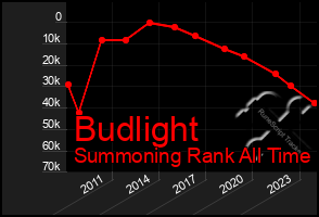 Total Graph of Budlight