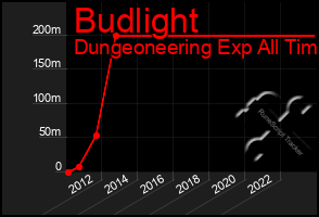 Total Graph of Budlight