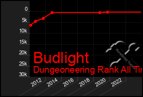 Total Graph of Budlight