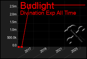 Total Graph of Budlight