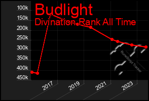 Total Graph of Budlight