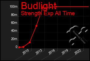 Total Graph of Budlight