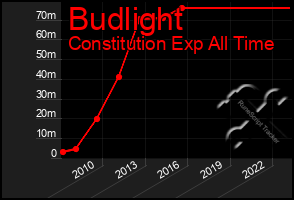 Total Graph of Budlight