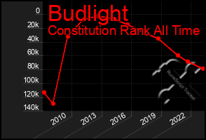 Total Graph of Budlight