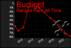 Total Graph of Budlight